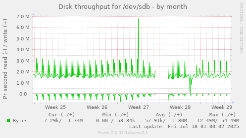 Disk throughput for /dev/sdb