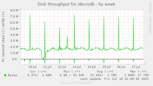 Disk throughput for /dev/sdb