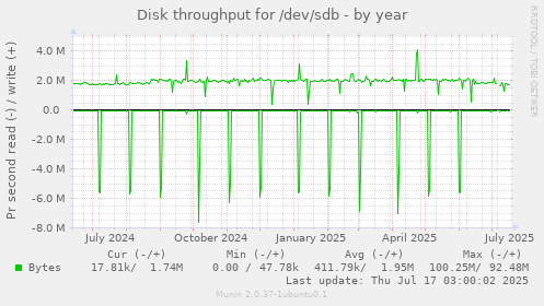Disk throughput for /dev/sdb