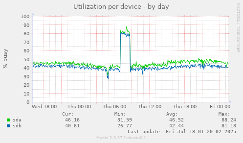 Utilization per device