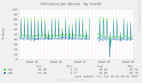 Utilization per device