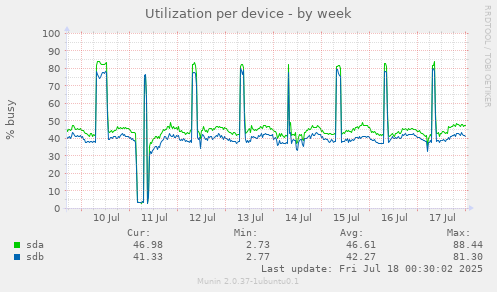 Utilization per device