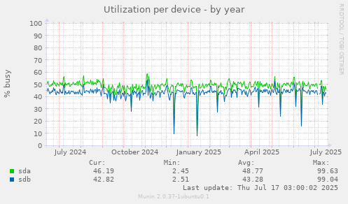 Utilization per device