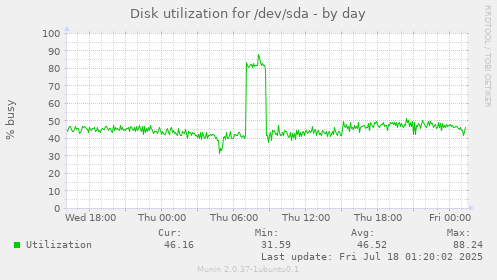 Disk utilization for /dev/sda