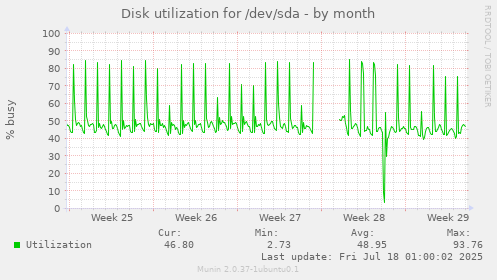 Disk utilization for /dev/sda
