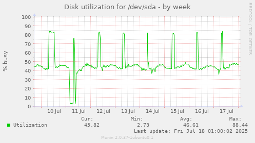Disk utilization for /dev/sda
