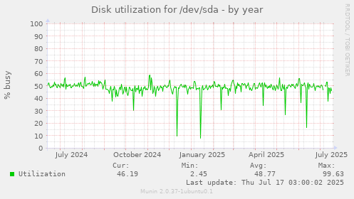 Disk utilization for /dev/sda