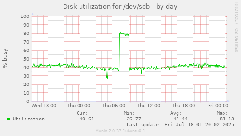 Disk utilization for /dev/sdb