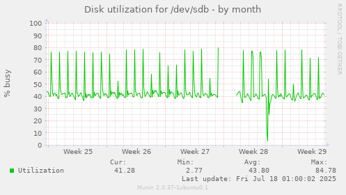 Disk utilization for /dev/sdb