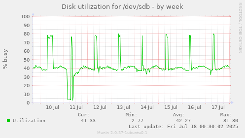 Disk utilization for /dev/sdb