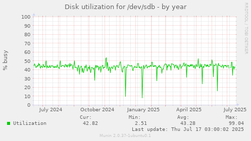 Disk utilization for /dev/sdb