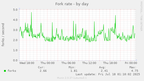 daily graph