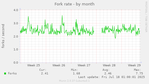 monthly graph