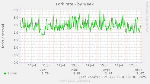 weekly graph