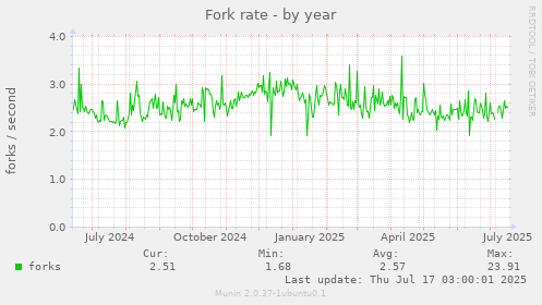 Fork rate
