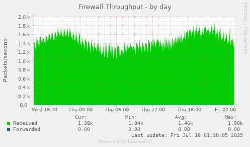 Firewall Throughput