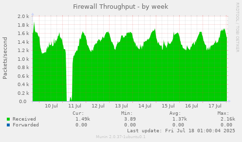 Firewall Throughput