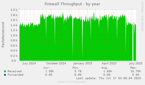 Firewall Throughput