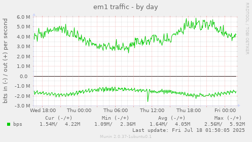 em1 traffic
