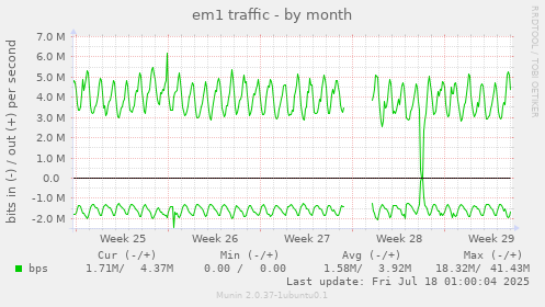 em1 traffic