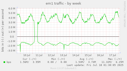 em1 traffic