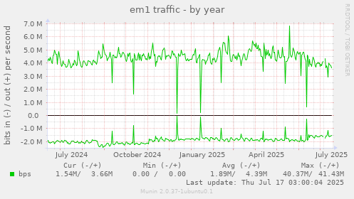 em1 traffic