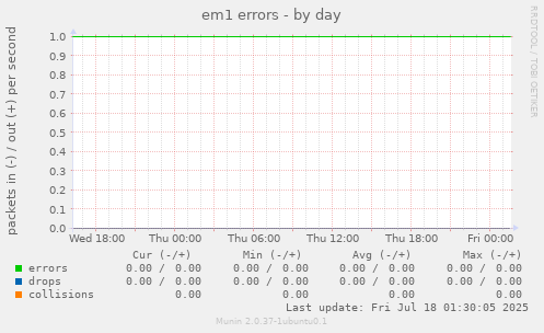 em1 errors
