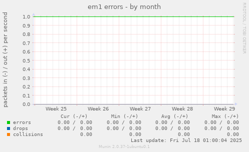 em1 errors