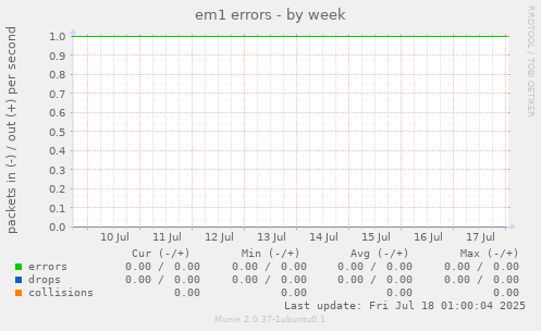em1 errors