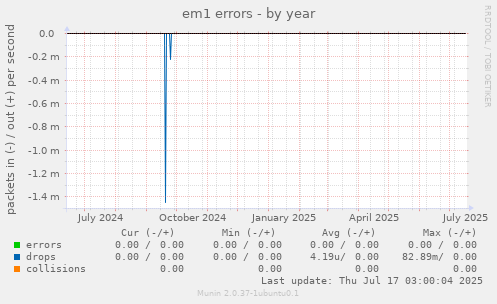 em1 errors