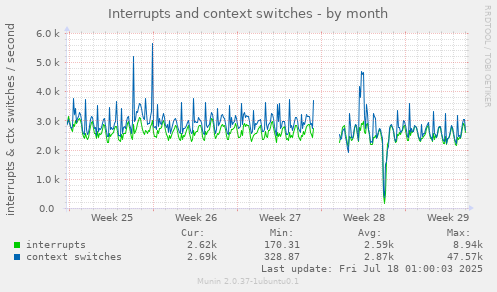 Interrupts and context switches