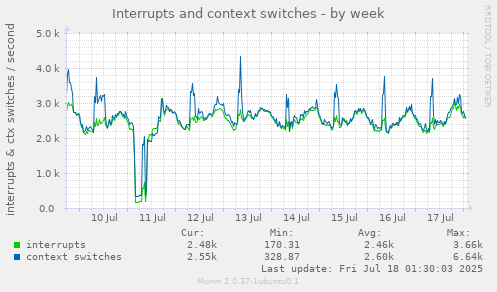 Interrupts and context switches