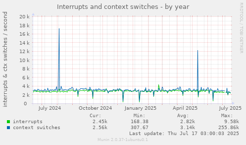 Interrupts and context switches