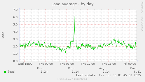 Load average