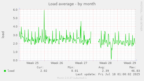 Load average