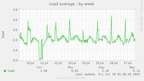 Load average