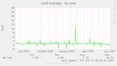 Load average