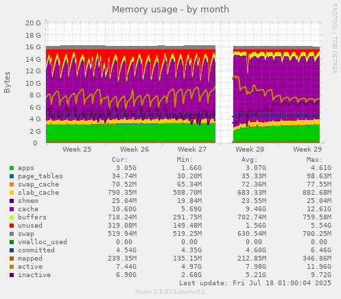 Memory usage