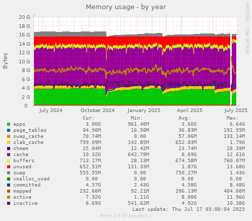 Memory usage