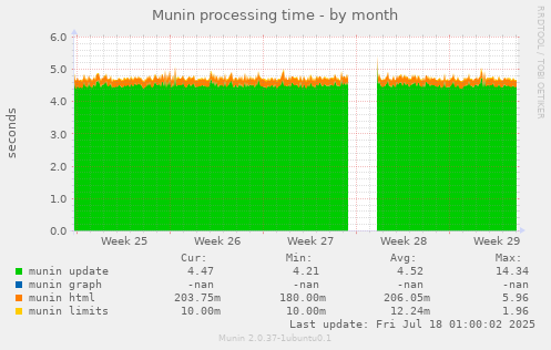 Munin processing time