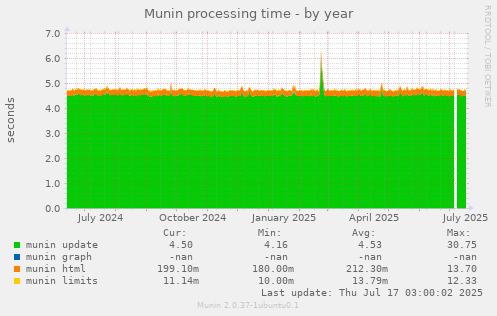 Munin processing time