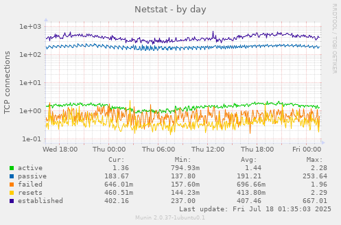Netstat