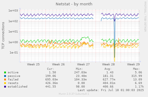 Netstat