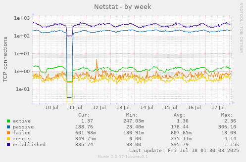 Netstat