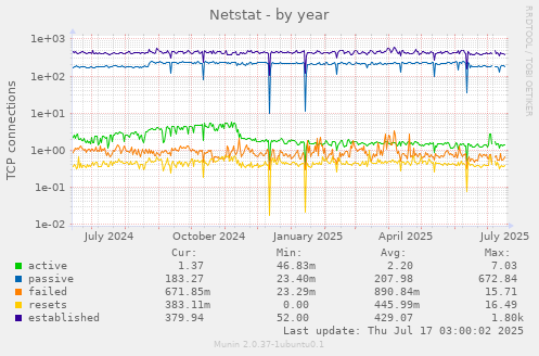 Netstat