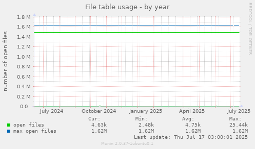 File table usage