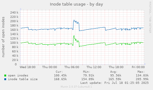 Inode table usage