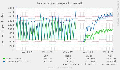 Inode table usage