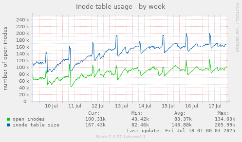 Inode table usage
