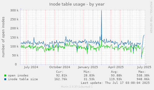 Inode table usage